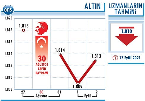 Ons altında 1.830 dolar direnç seviyesi-1