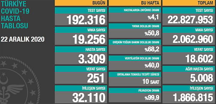23 Aralık Koronavirüs tablosu açıklandı-1