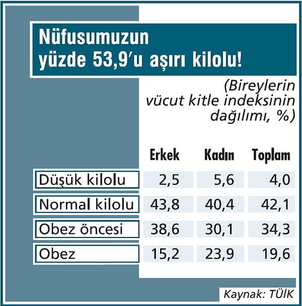 Yarımızdan çoğunun kilo sorunu var-1