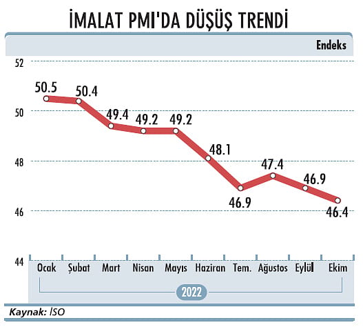 İmalat PMI pandemi seviyesine indi-0