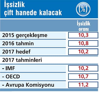 2017'de ekonomide neler olacak?-2
