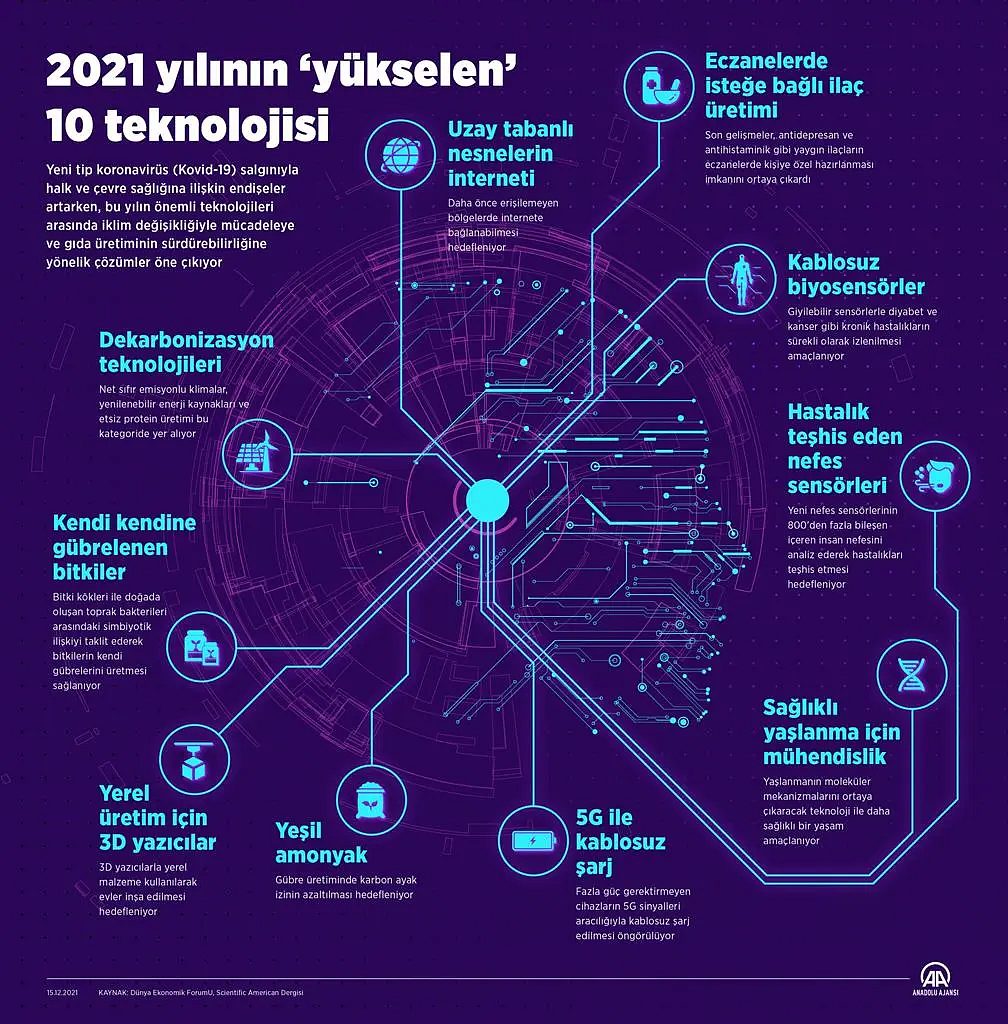 2021 yılının 'yükselen' 10 teknolojisi-0