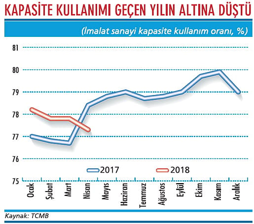 Kapasite yavaşlama sinyali veriyor-1