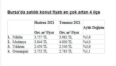 Konut fiyatlarının temmuzda en çok arttığı ilçeler-5