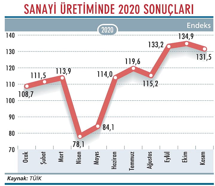 Sanayi üretimi kasımda beklentiyi aştı-1