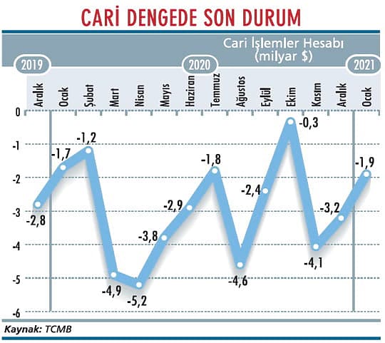 Bir yıllık cari açık 40 milyar dolara dayandı-1