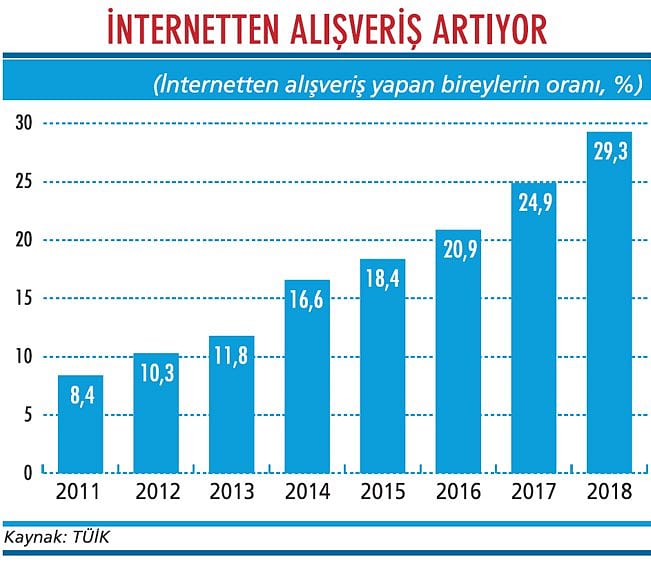 İnternetten alışverişe iyice ısındık-1