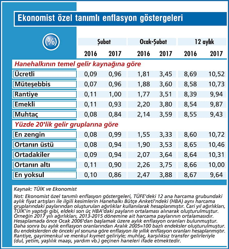 Enflasyon çift haneye demir atar mı?-3