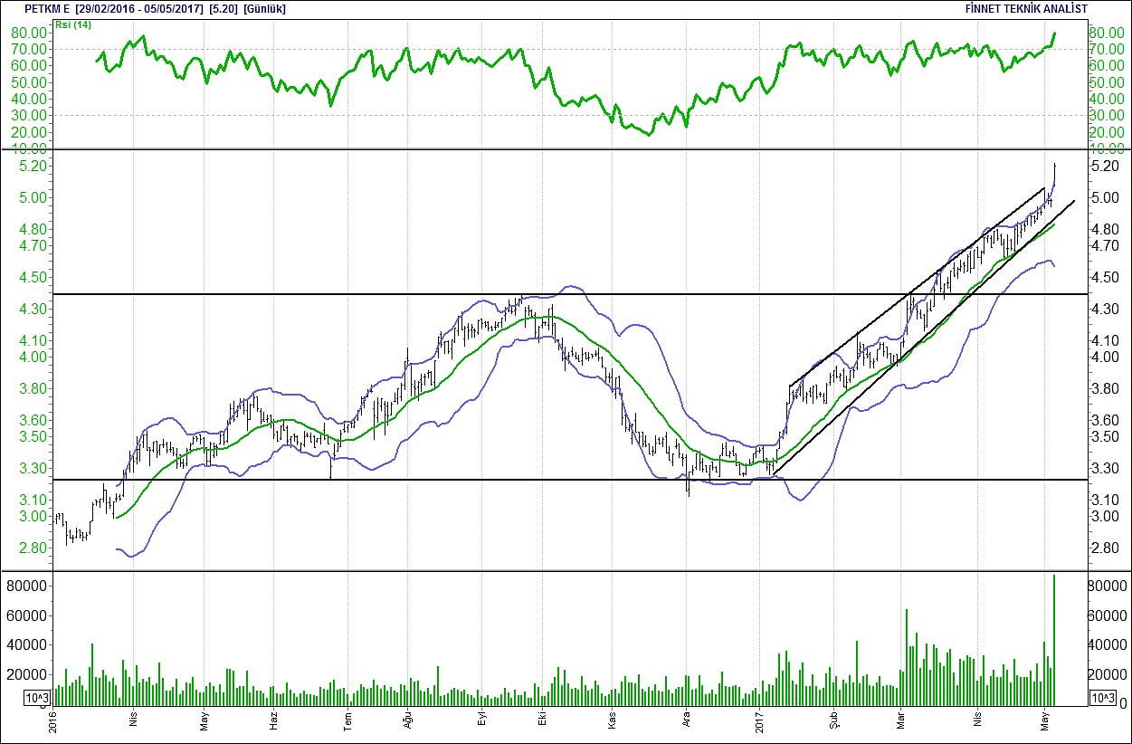 BİST 100 hisselerinin teknik analizi (07.5.2017)-9