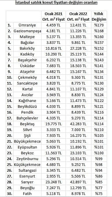 Ankara, İstanbul, İzmir: İşte konutların en çok prim yaptığı ilçeler (2021-2022)-0
