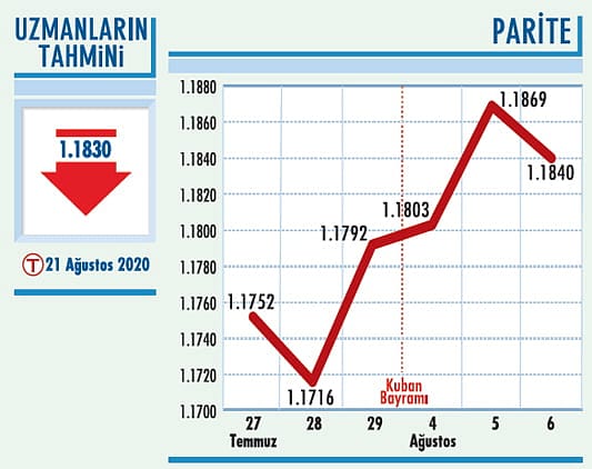 Paritenin 1,1850 seviyesi önemli-0