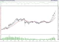 BIST 100 hisselerinin teknik analizi (4.12.2021)-0