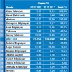 Teknoloji hisseleri yine kazandıracak-0