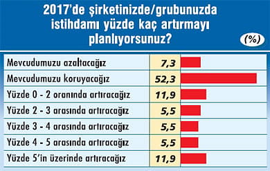 CEO Anketi'nden 2017 için çıkan 12 kritik mesaj-7