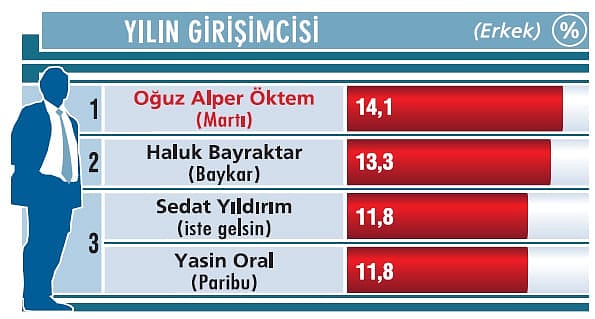 Yılın erkek girişimcisi: Kısa zamanda yeni bir pazara imza attı, hedefinde 81 il var-1