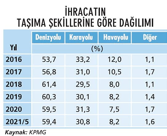 Lojistik sektöründe fırsat dönemi-2