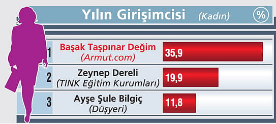 Yılın İş İnsanları Zirvedeki İsimler-7