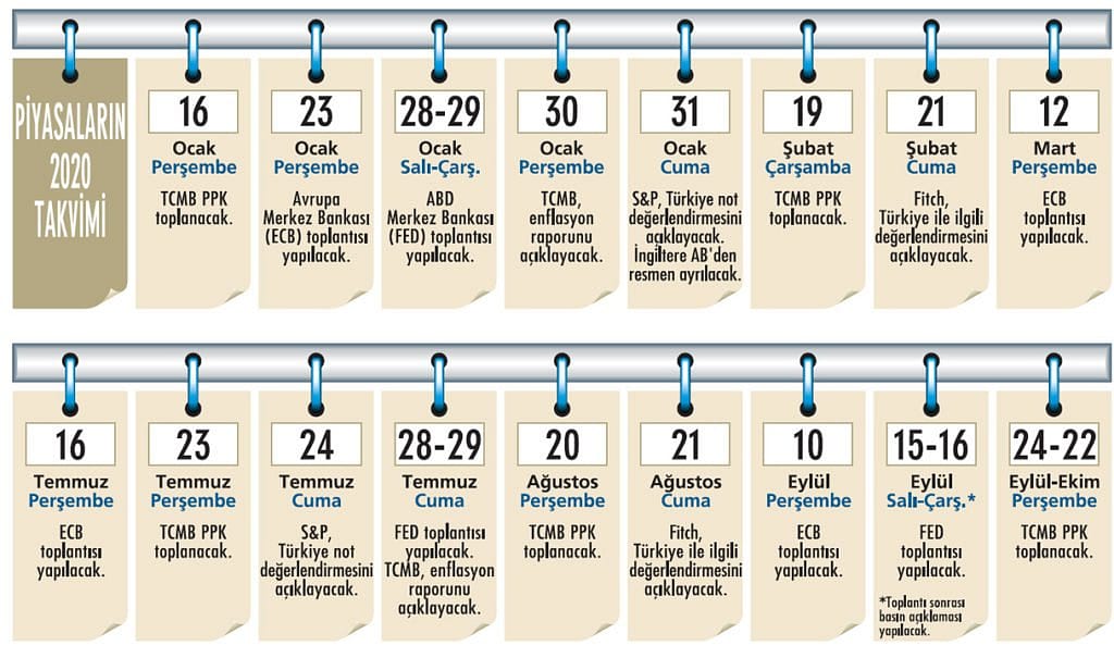 2020’nin veri takvimi piyasaları nasıl etkiler? Yatırımcılara 3 öneri-0