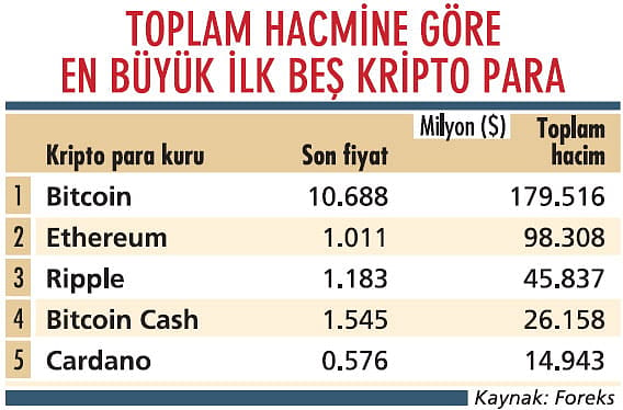 Sanal paralar popülerliğini koruyacak-0