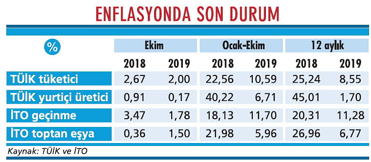 Enflasyonda dibi gördük-1
