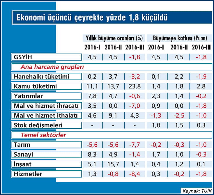 Küçülmeyi yeni hesap da önleyemedi!-2