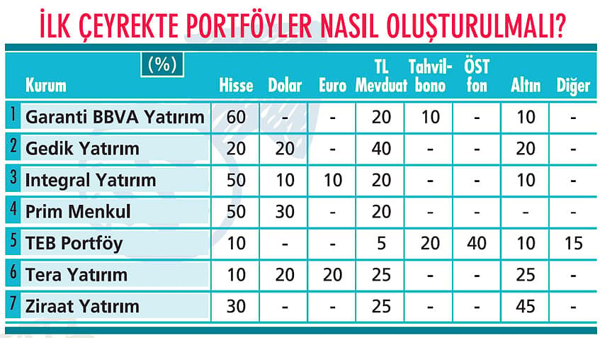 Portföylerde alım için ne öneriliyor?-1