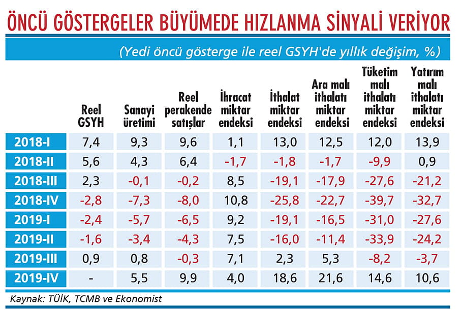 Dördüncü çeyrekte büyüme kaç çıkar?-1