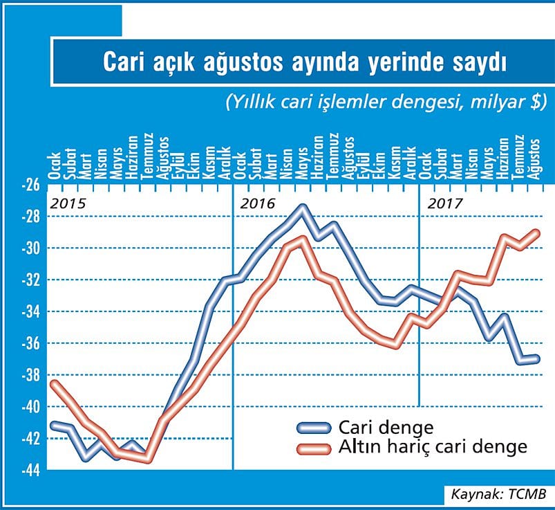 Cari açıktaki yükseliş mola verdi-1