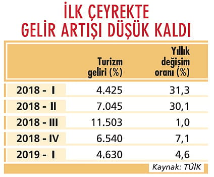 Turizmde ilk çeyrek moralleri bozmadı-0