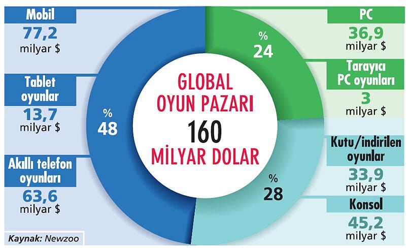 Türkiye'deki oyun sektörü yabancı yatırımcının gözdesi... Peki, bu nasıl oldu?-1