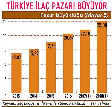 Sektörün büyüklüğü 25 milyar TL’ye gidiyor-0