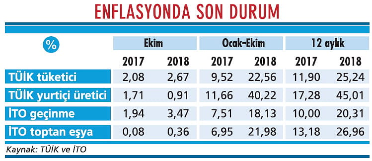 Enflasyondaki yükseliş hız kesti-1