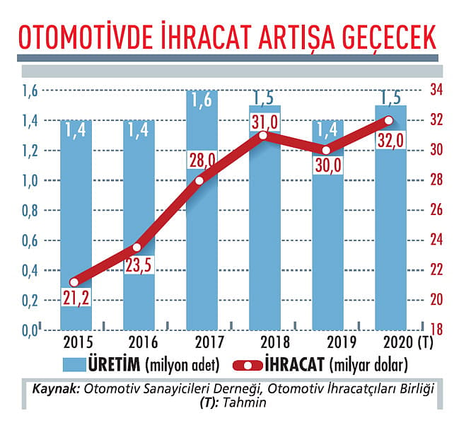Otomotiv 2020’de ihracatla büyüyecek-0