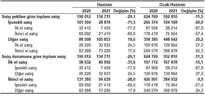 Konut satışında haziran istatistikleri: Yıllık bazda düştü, yabancıya satış hızlandı-0