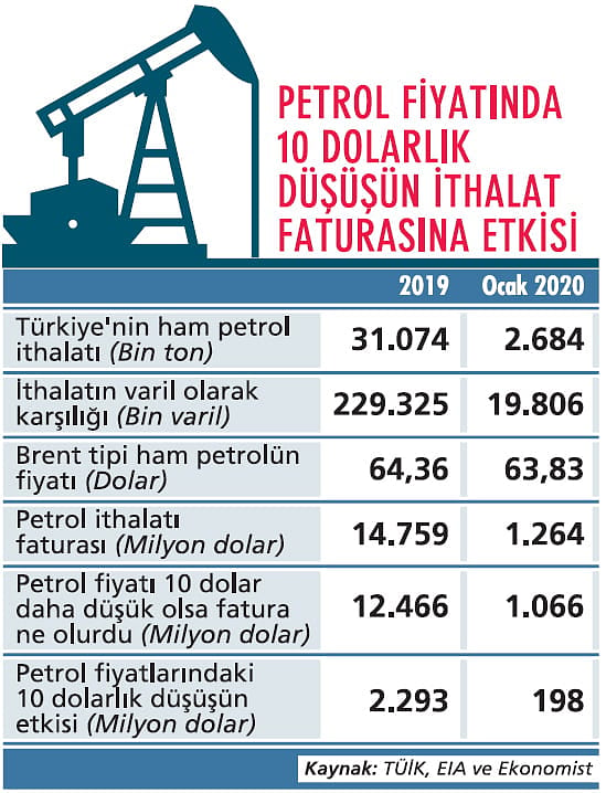 Petroldeki düşüş Türkiye’ye yarar mı?-0