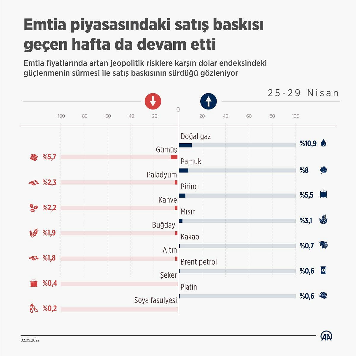 Altın, gümüş, paladyum, pirinç, pamuk... Neden arttı, neden azaldı?-0