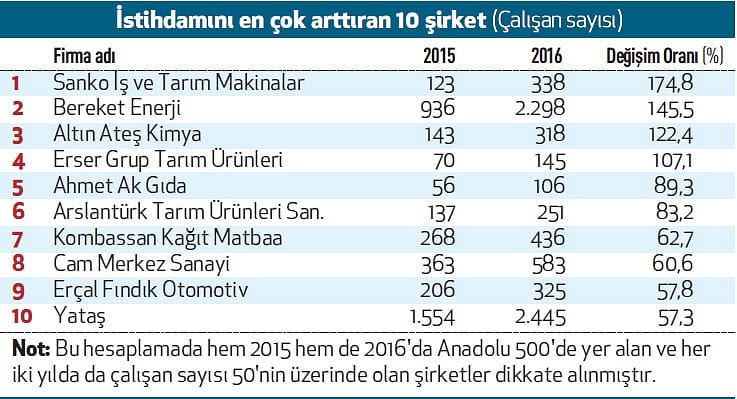 Ürün gamındaki artış istihdamı da arttırdı-0