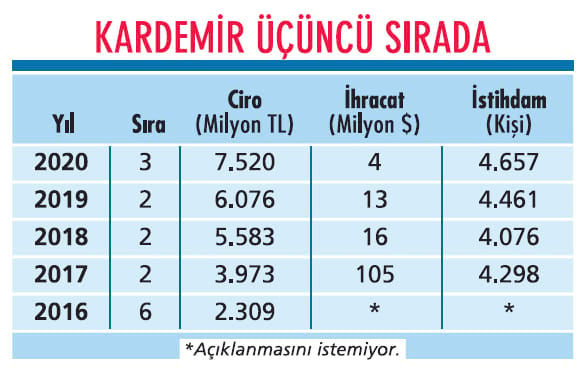 Kardemir d nya irketi olmay hedefliyor Ekonomist