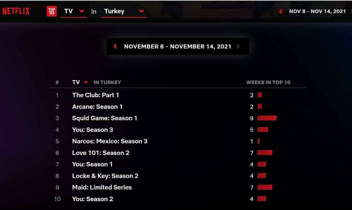Netflix yeni sitesini duyurdu: En çok izlenen filmler, diziler böyle listelenecek