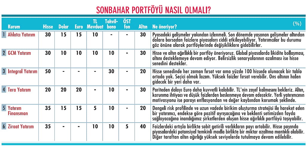 Sonbaharda neye yatırım yapmalı? İşte 6 kurumdan portföy önerisi-1