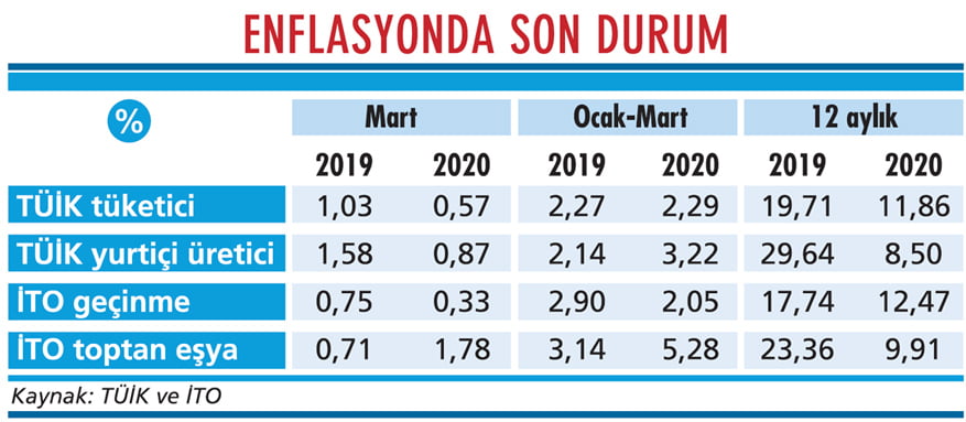 Enflasyonda Virüs Etkisi şimdilik Hafif - Ekonomist