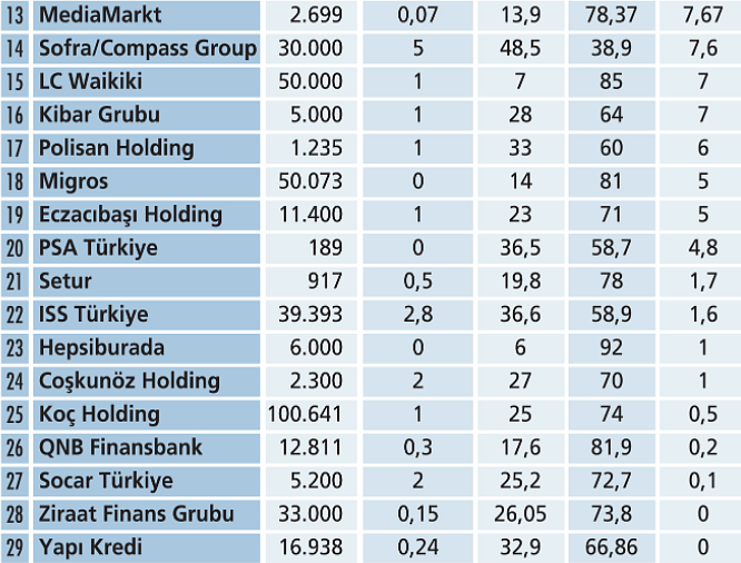 Şirketlerde Z kuşağı işe dahil oldu: En gençler hangi şirkette?-1