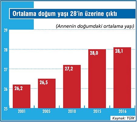 Anne olma yaşı giderek yükseliyor-1