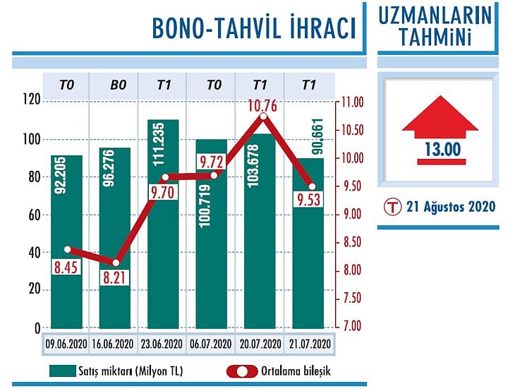 Yüzde 12’nin üzerine geldi-0