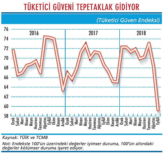 Tüketicinin güveni iyice dibe vurdu-1