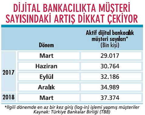 Bankaların dijital yarışı-0