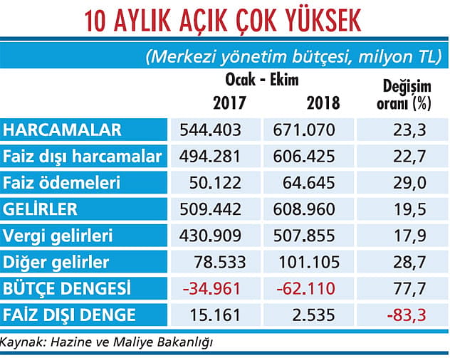 Bütçede durum hiç iyi değil-1