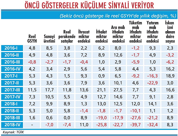 Dördüncü çeyrekte büyüme kaç çıkar?-1