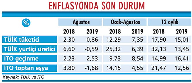 Enflasyonda büyük düşüş başladı-1