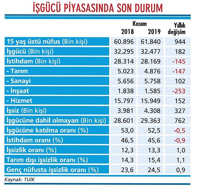 İşsizlikte yükseliş devam ediyor-1